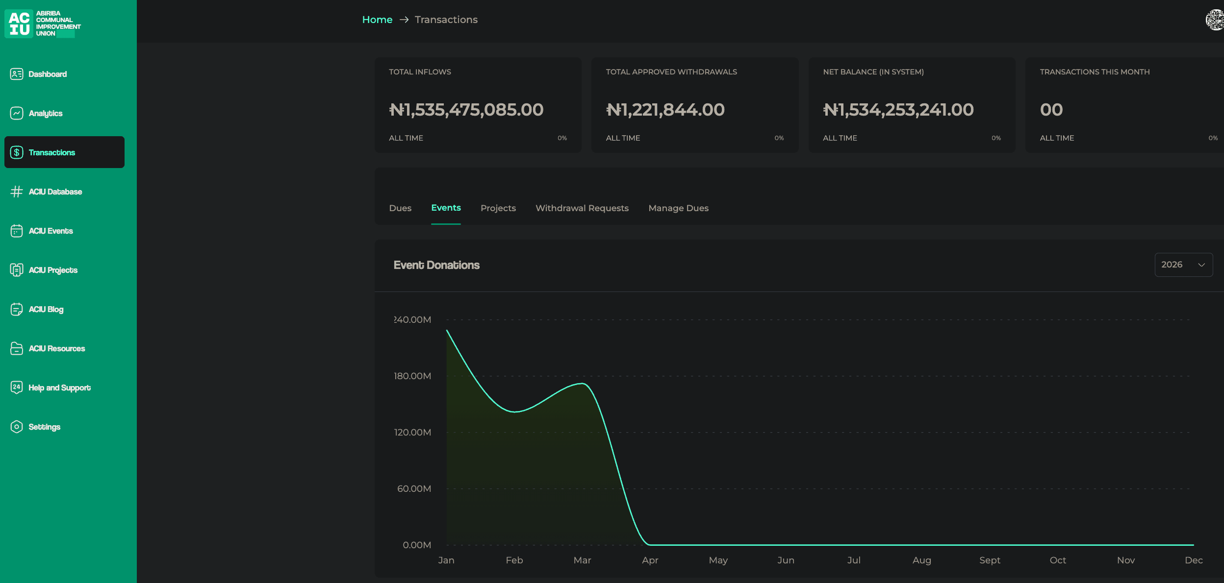 Freelance – ACIU (Community Platform)